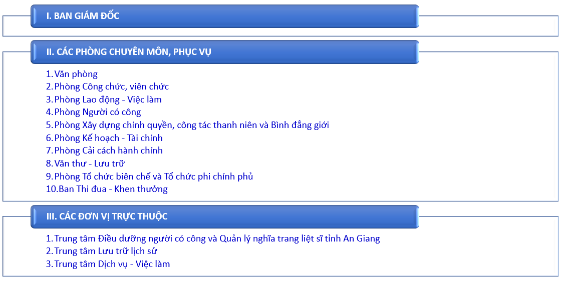 Sơ đồ cơ cấu tổ chức Sở Nội vụ